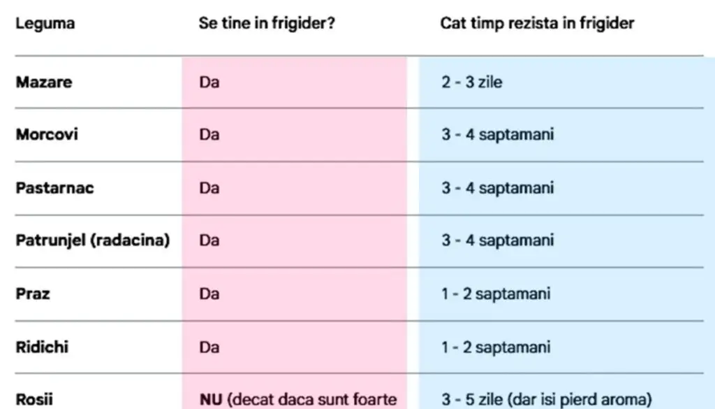 Care legume ținem în frigider și cât rezistă de fapt - Corp sănătos