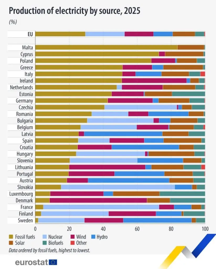 România, un model energetic echilibrat într-o Europă care caută soluții pentru viitor