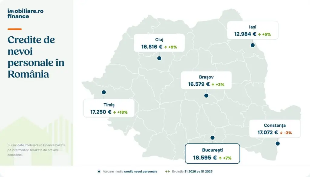 Mai mulți români apelează la credite de nevoi personale. Bucureștenii și timișenii accesează cele mai mari sume